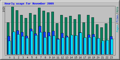 Hourly usage for November 2009