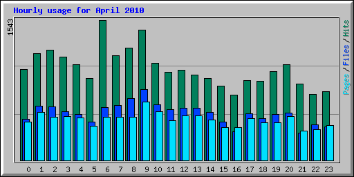 Hourly usage for April 2010