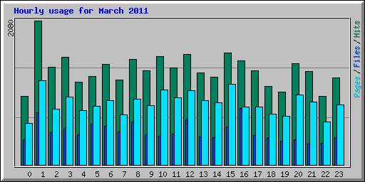 Hourly usage for March 2011