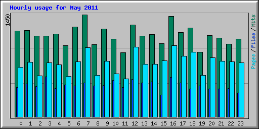 Hourly usage for May 2011