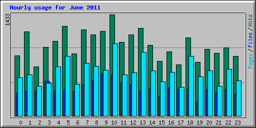 Hourly usage for June 2011