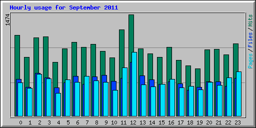 Hourly usage for September 2011