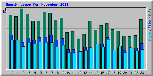 Hourly usage for November 2011