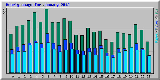 Hourly usage for January 2012