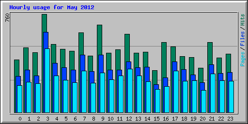 Hourly usage for May 2012