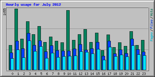 Hourly usage for July 2012