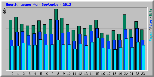 Hourly usage for September 2012