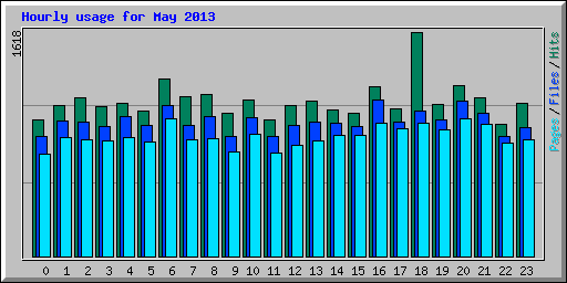 Hourly usage for May 2013