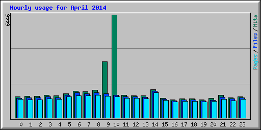 Hourly usage for April 2014