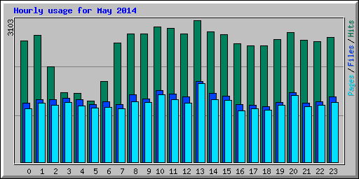 Hourly usage for May 2014