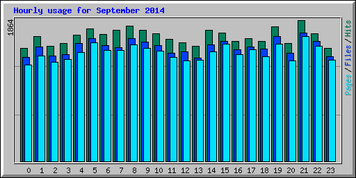 Hourly usage for September 2014