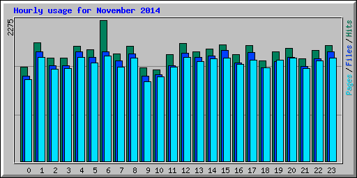 Hourly usage for November 2014