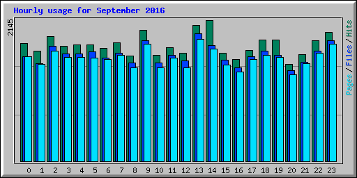 Hourly usage for September 2016