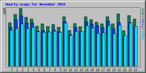 Hourly usage for November 2016