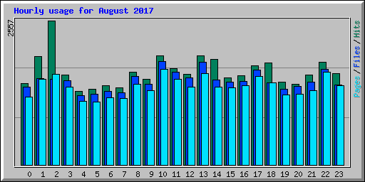 Hourly usage for August 2017