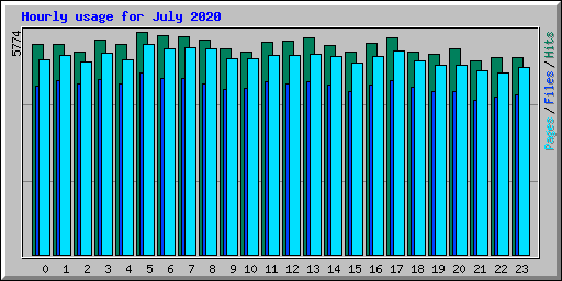 Hourly usage for July 2020