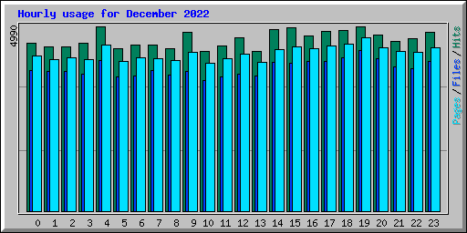 Hourly usage for December 2022