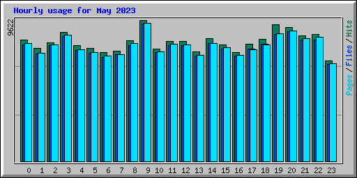 Hourly usage for May 2023
