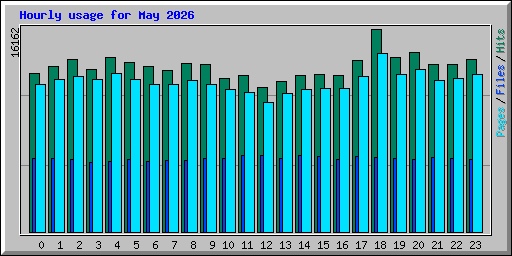 Hourly usage for May 2026